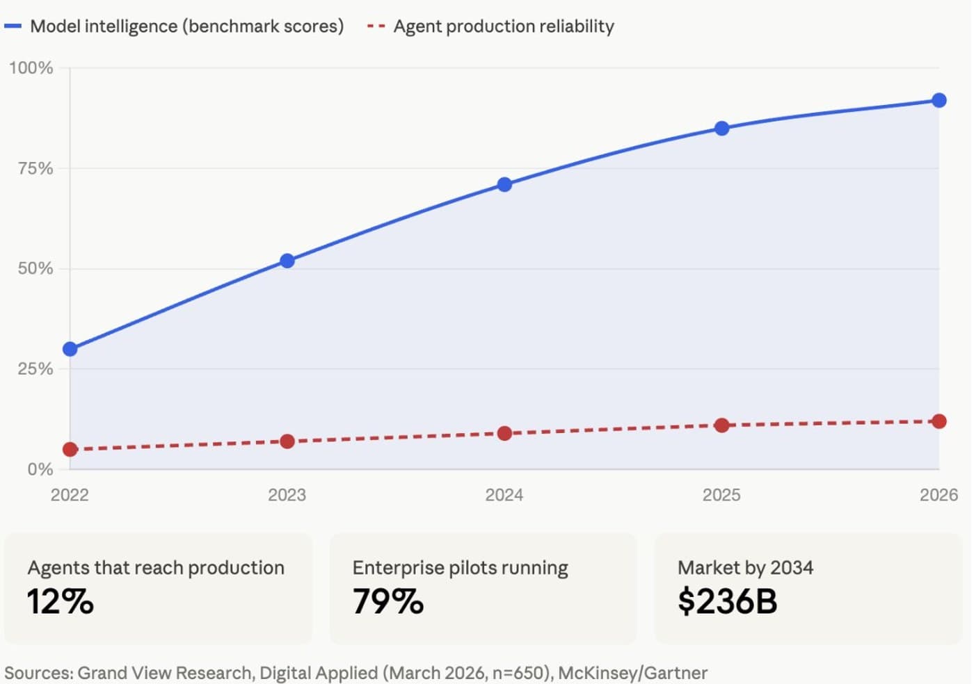 Chart: model intelligence benchmark scores climb from 30% to 92% between 2022 and 2026 while agent production reliability stays near 5–12%
